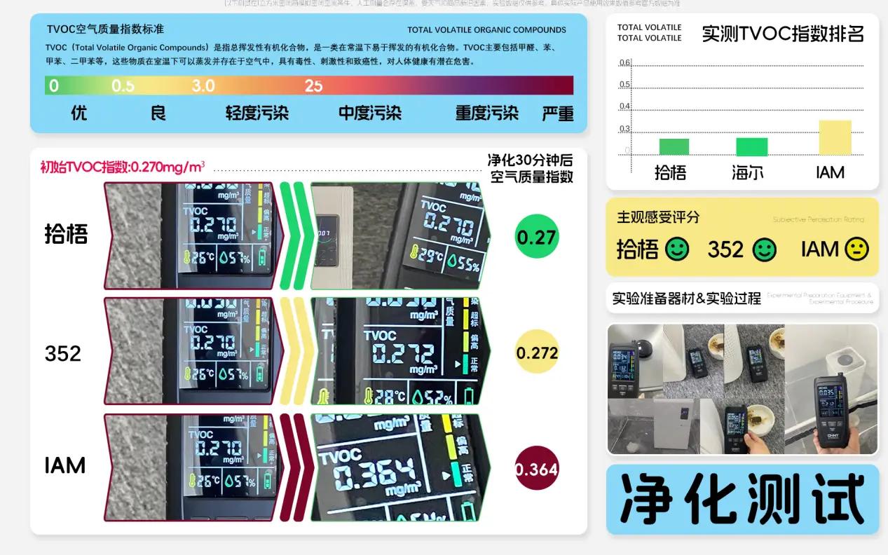 烟味空气净化器哪个好用？实测空气净化器清烟味哪家好插图7